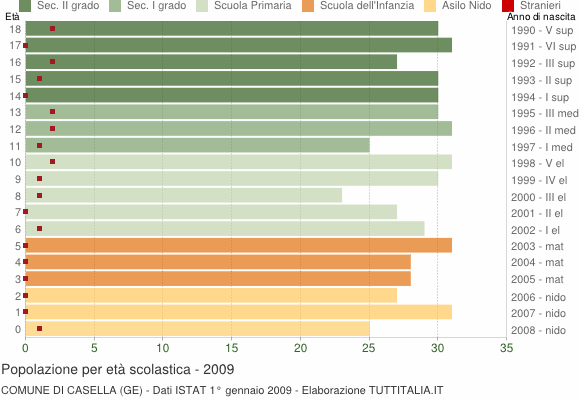 Grafico Popolazione in età scolastica - Casella 2009