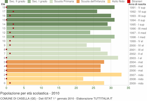 Grafico Popolazione in età scolastica - Casella 2010
