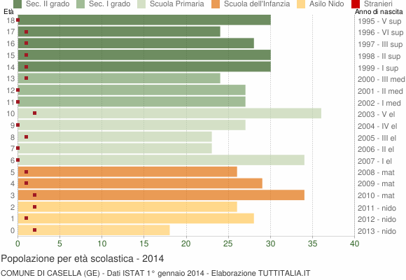 Grafico Popolazione in età scolastica - Casella 2014
