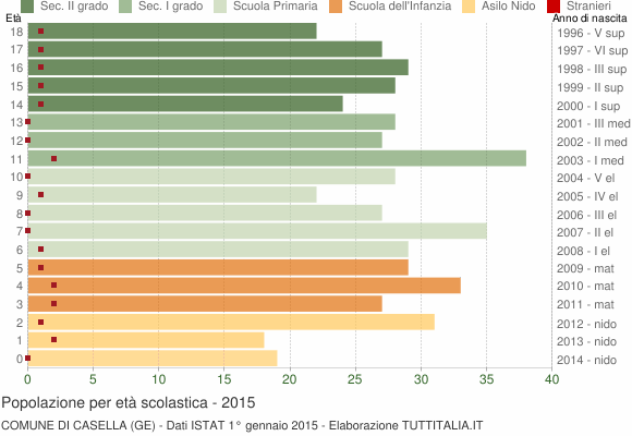 Grafico Popolazione in età scolastica - Casella 2015