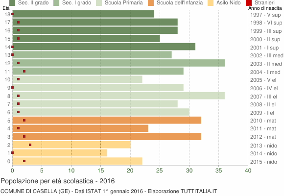Grafico Popolazione in età scolastica - Casella 2016
