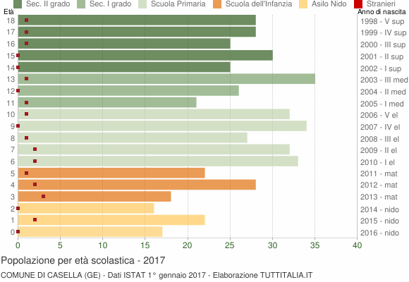Grafico Popolazione in età scolastica - Casella 2017