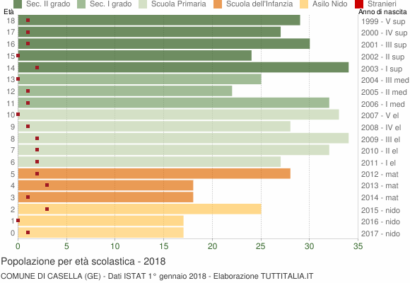 Grafico Popolazione in età scolastica - Casella 2018