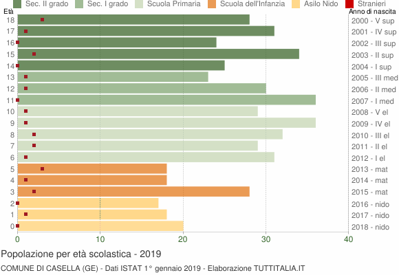 Grafico Popolazione in età scolastica - Casella 2019