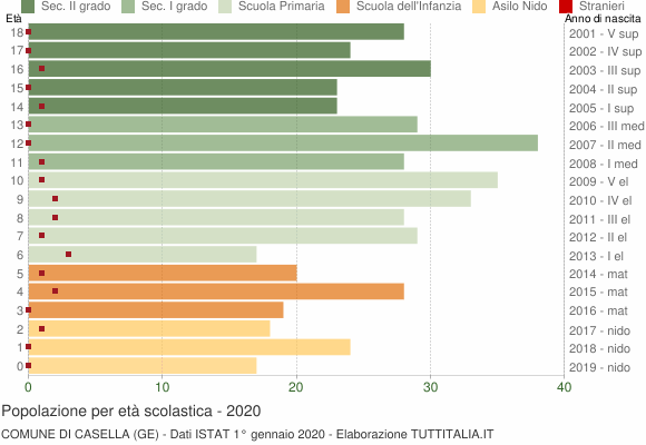 Grafico Popolazione in età scolastica - Casella 2020