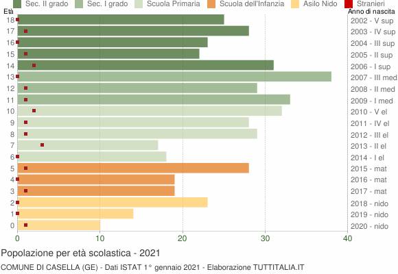 Grafico Popolazione in età scolastica - Casella 2021