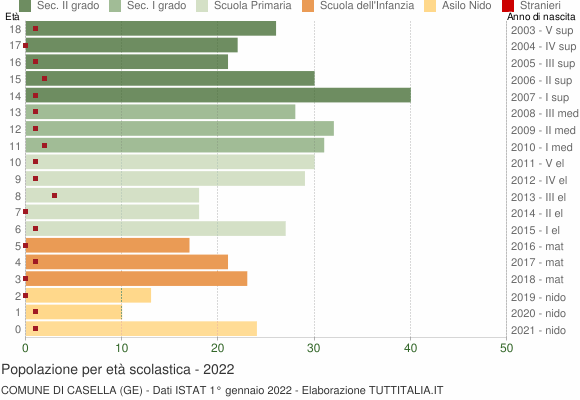 Grafico Popolazione in età scolastica - Casella 2022