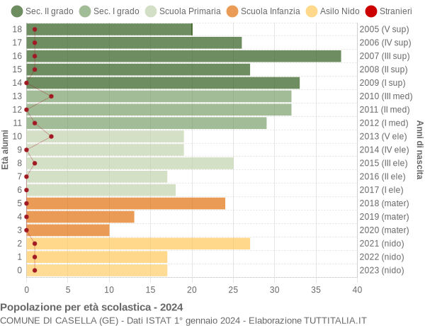 Grafico Popolazione in età scolastica - Casella 2024