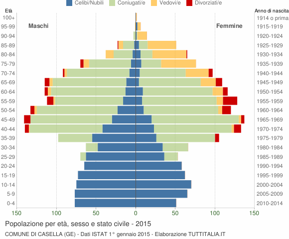 Grafico Popolazione per età, sesso e stato civile Comune di Casella (GE)