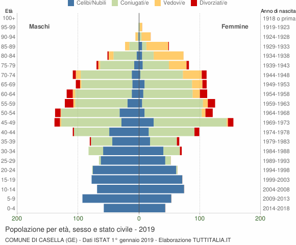 Grafico Popolazione per età, sesso e stato civile Comune di Casella (GE)