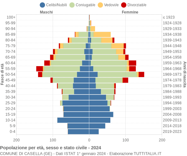 Grafico Popolazione per età, sesso e stato civile Comune di Casella (GE)