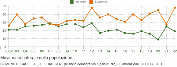 Grafico movimento naturale della popolazione Comune di Casella (GE)