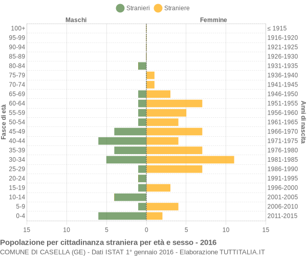 Grafico cittadini stranieri - Casella 2016