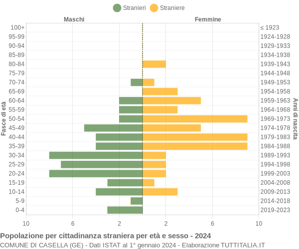 Grafico cittadini stranieri - Casella 2024