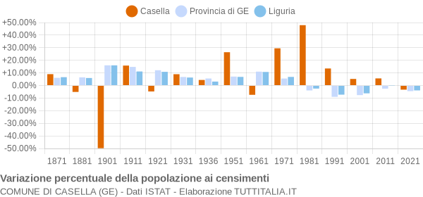 Grafico variazione percentuale della popolazione Comune di Casella (GE)