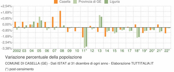 Variazione percentuale della popolazione Comune di Casella (GE)