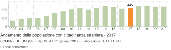 Grafico andamento popolazione stranieri Comune di Luni (SP)