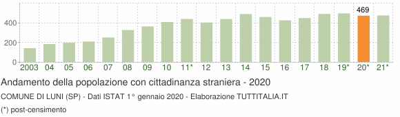 Grafico andamento popolazione stranieri Comune di Luni (SP)