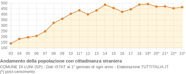 Andamento popolazione stranieri Comune di Luni (SP)