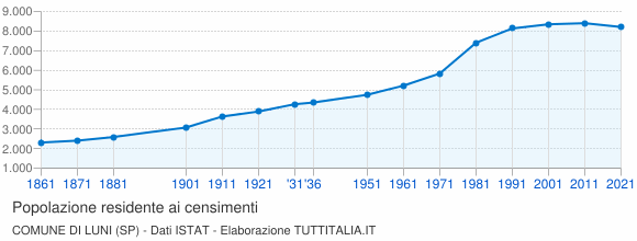 Grafico andamento storico popolazione Comune di Luni (SP)