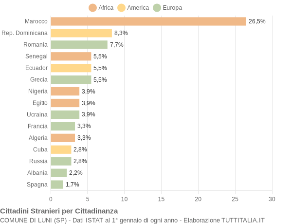 Grafico cittadinanza stranieri - Luni 2004