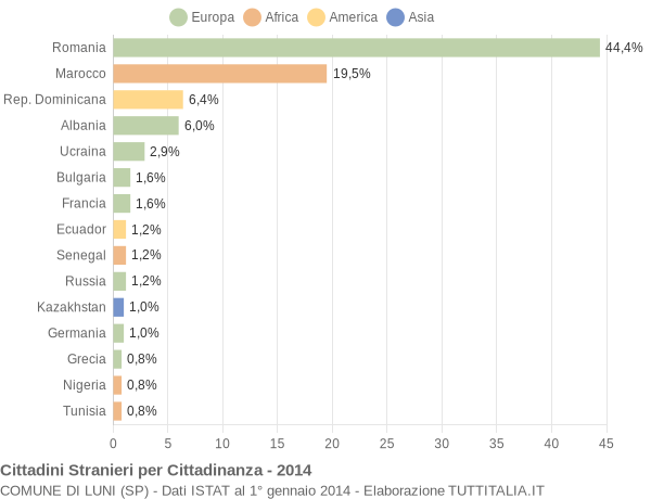 Grafico cittadinanza stranieri - Luni 2014