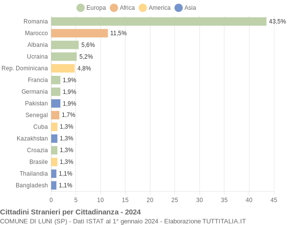 Grafico cittadinanza stranieri - Luni 2024