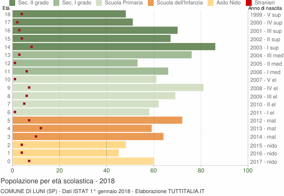 Grafico Popolazione in età scolastica - Luni 2018
