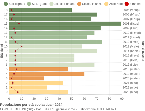 Grafico Popolazione in età scolastica - Luni 2024