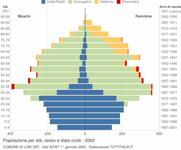 Grafico Popolazione per età, sesso e stato civile Comune di Luni (SP)