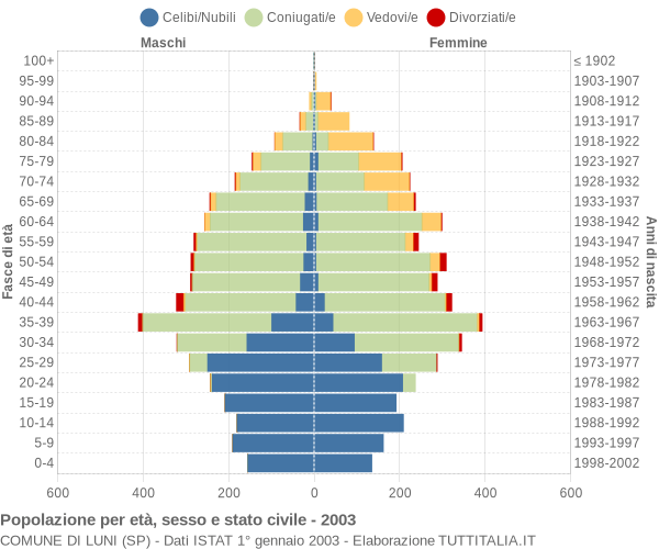 Grafico Popolazione per età, sesso e stato civile Comune di Luni (SP)