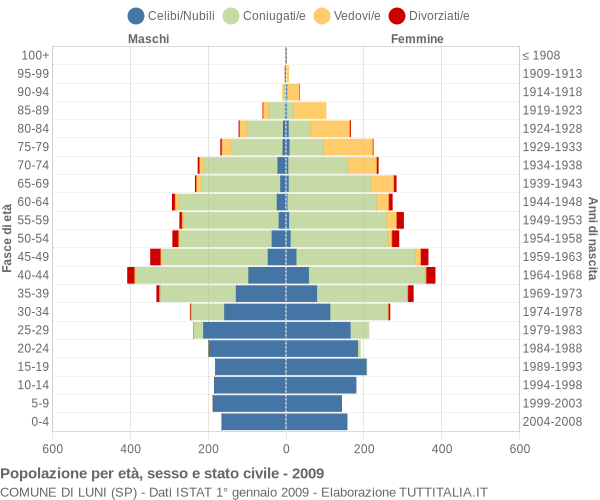 Grafico Popolazione per età, sesso e stato civile Comune di Luni (SP)