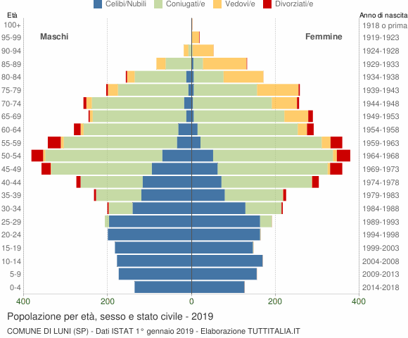 Grafico Popolazione per età, sesso e stato civile Comune di Luni (SP)