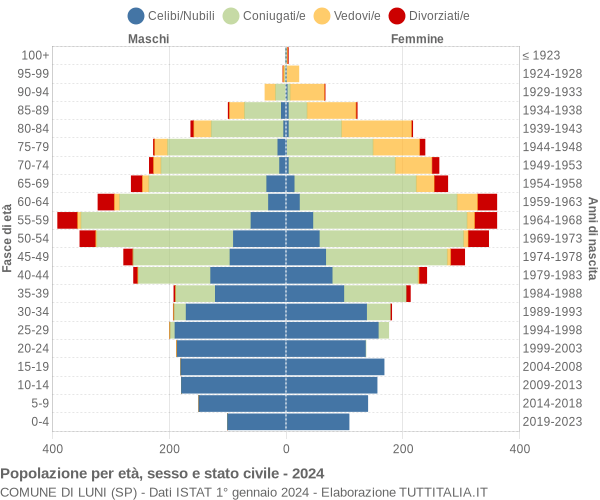 Grafico Popolazione per età, sesso e stato civile Comune di Luni (SP)