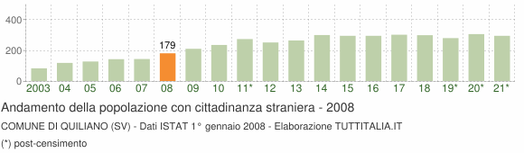Grafico andamento popolazione stranieri Comune di Quiliano (SV)
