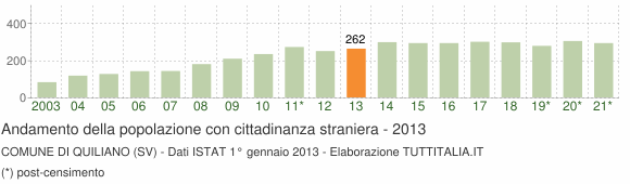 Grafico andamento popolazione stranieri Comune di Quiliano (SV)