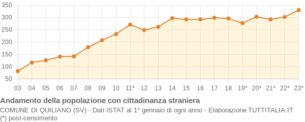 Andamento popolazione stranieri Comune di Quiliano (SV)