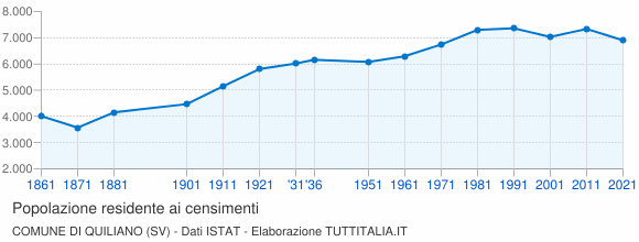 Grafico andamento storico popolazione Comune di Quiliano (SV)