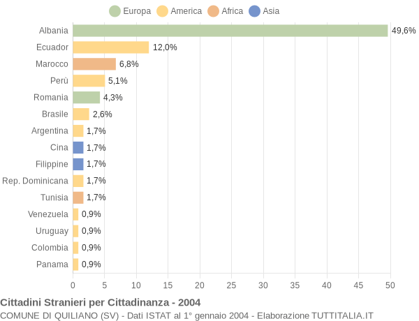 Grafico cittadinanza stranieri - Quiliano 2004