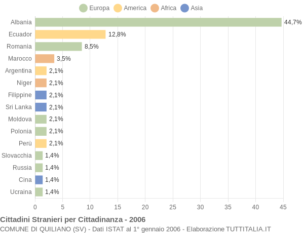 Grafico cittadinanza stranieri - Quiliano 2006