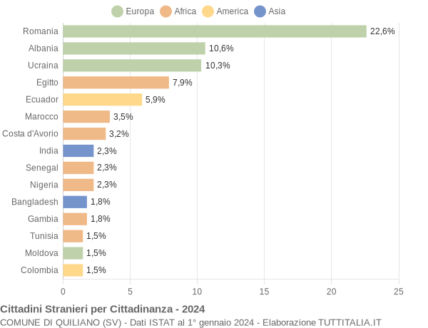 Grafico cittadinanza stranieri - Quiliano 2024