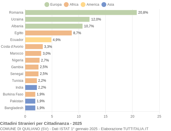 Grafico cittadinanza stranieri - Quiliano 2025