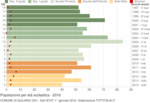 Grafico Popolazione in età scolastica - Quiliano 2016