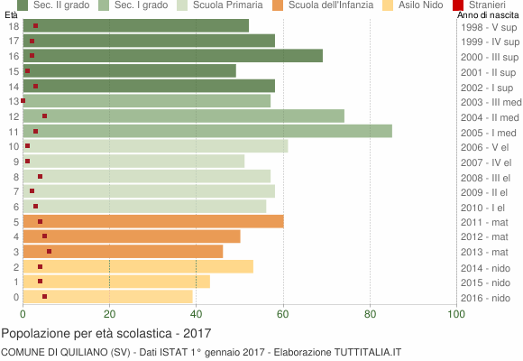 Grafico Popolazione in età scolastica - Quiliano 2017