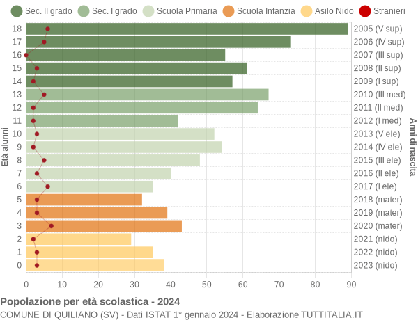 Grafico Popolazione in età scolastica - Quiliano 2024