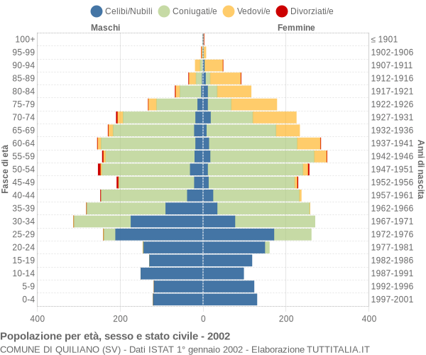 Grafico Popolazione per età, sesso e stato civile Comune di Quiliano (SV)