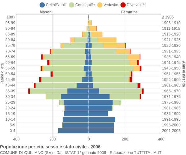 Grafico Popolazione per età, sesso e stato civile Comune di Quiliano (SV)