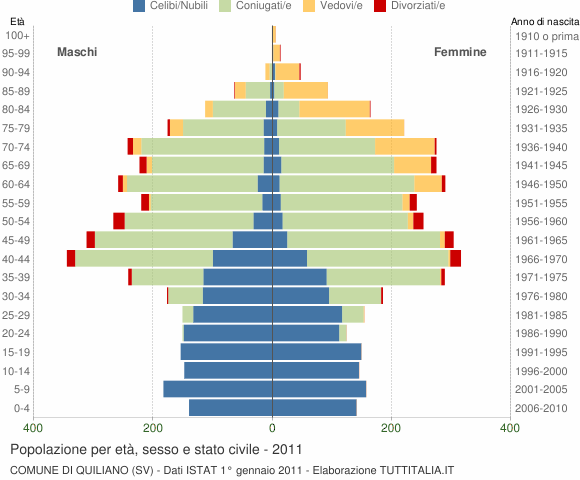 Grafico Popolazione per età, sesso e stato civile Comune di Quiliano (SV)