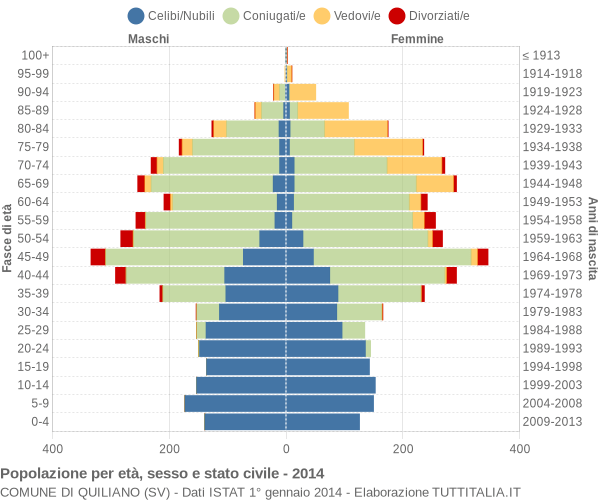 Grafico Popolazione per età, sesso e stato civile Comune di Quiliano (SV)