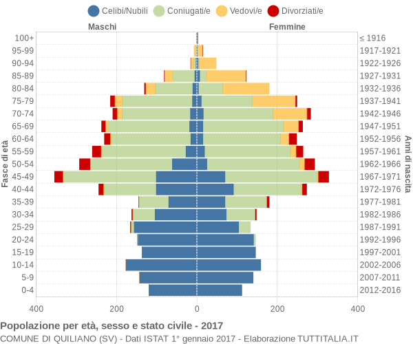 Grafico Popolazione per età, sesso e stato civile Comune di Quiliano (SV)